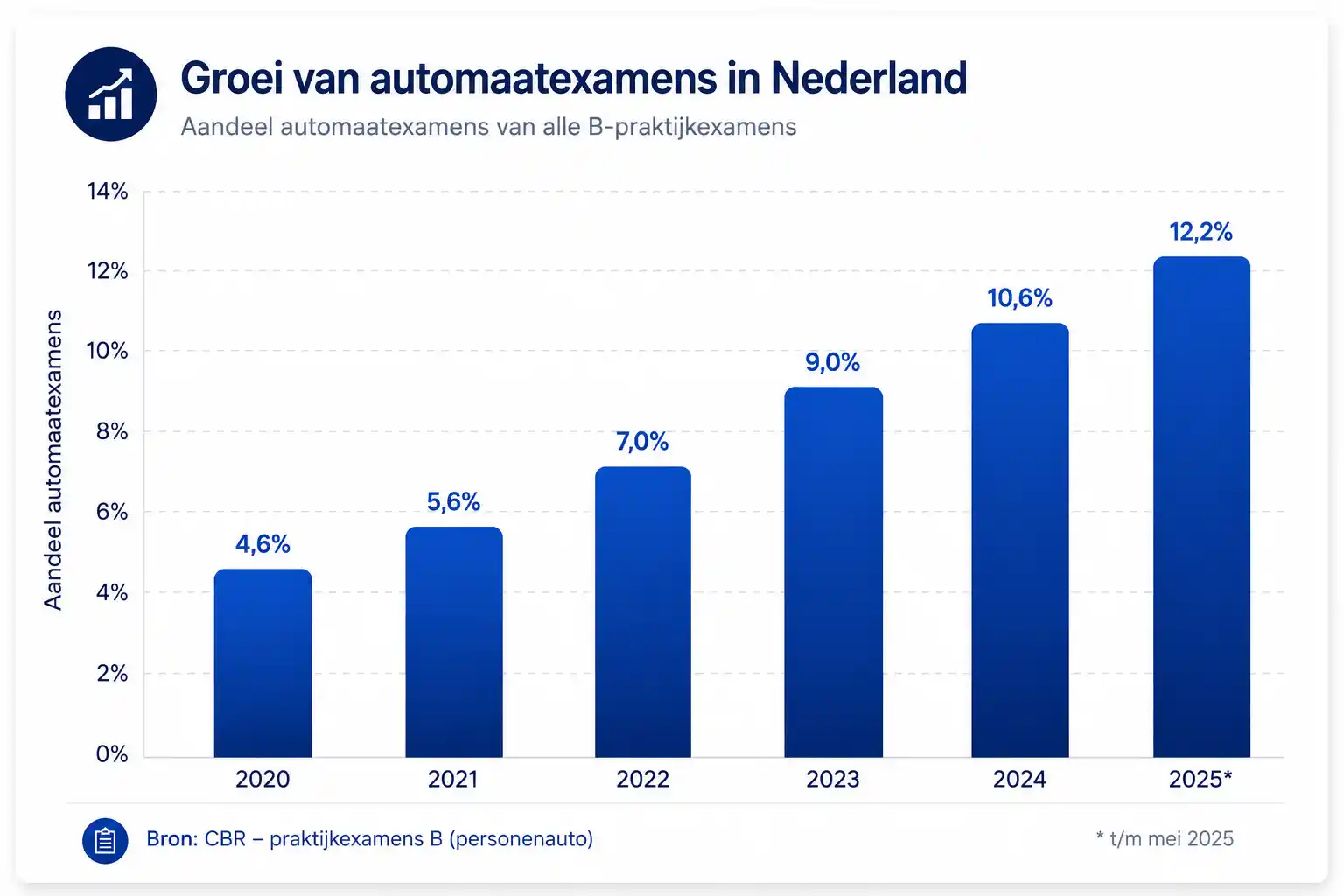 automaat praktijk examen volgens cbr grafiek